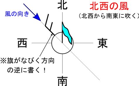 東南風方向